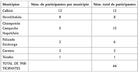 Tabla 2. Municipios de origen de los trabajadores del PTAT (Campeche) 2011.