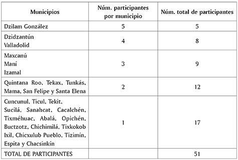 Tabla 3. Municipios de origen de los trabajadores del PTAT (Yucatán) 2011.