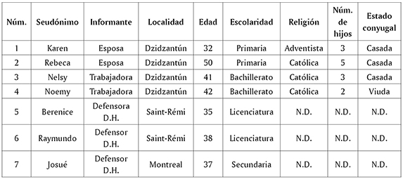 Tabla 7. Informantes clave en Península de Yucatán y Quebec.