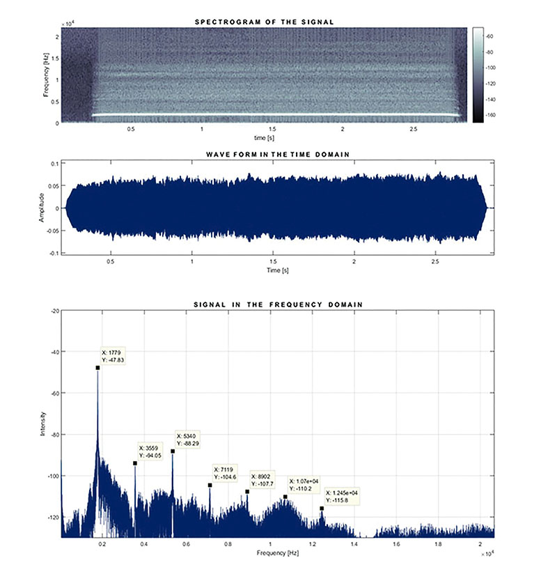 Figura 10. Se muestra el espectrograma, la envolvente en el tiempo y el espectro del silbato CLK EII N6 1543, soplido medio. Elaborado por Dulce Espino.