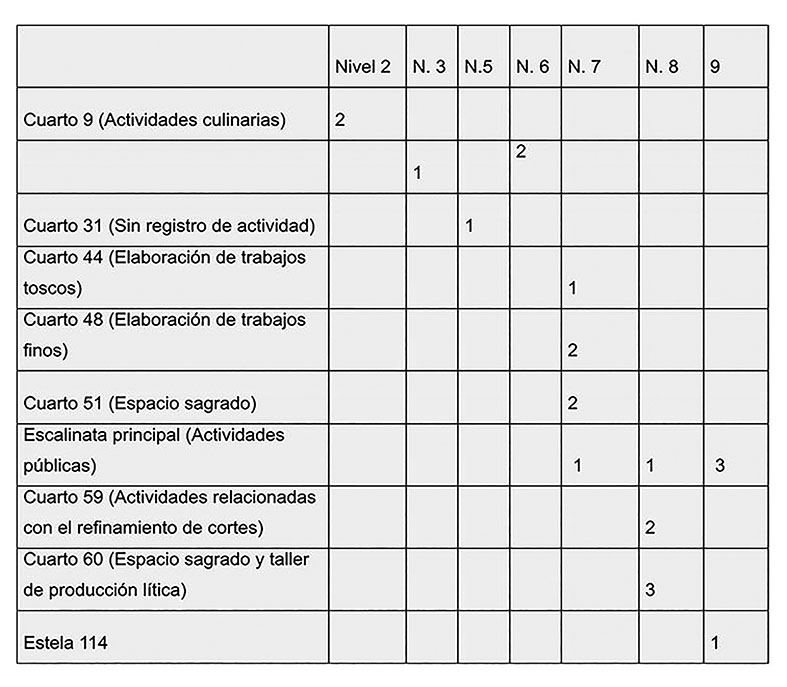 Tabla 2. Cantidad de silbatos ubicados en la Estructura II. Elaborada por Pilar Regueiro.