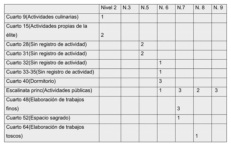 Tabla 4. Tabla donde se especifica la ubicación y cantidad de ocarinas en la Estructura II. Elaborada por Pilar Regueiro.